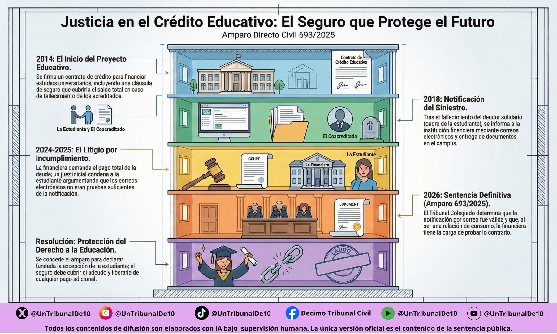 Un crédito educativo derivó en un juicio pese a que el coacreditado había fallecido y el siniestro fue notificado conforme al contrato.
La financiera exigió el pago y la sentencia inicial desestimó la prueba. El Tribunal determinó que la carga probatoria fue desproporcionada y reconoció que la deuda debía extinguirse.
Además, estableció que estos créditos no son operaciones mercantiles ordinarias, sino instrumentos vinculados al derecho a la educación.
Se concedió el amparo.
Décimo Tribunal Colegiado en Materia Civil del Primer Circuito. Un tribunal de 10.
Votación: unanimidad de votos.
#DerechoALaEducación #Justicia #México #Noticias