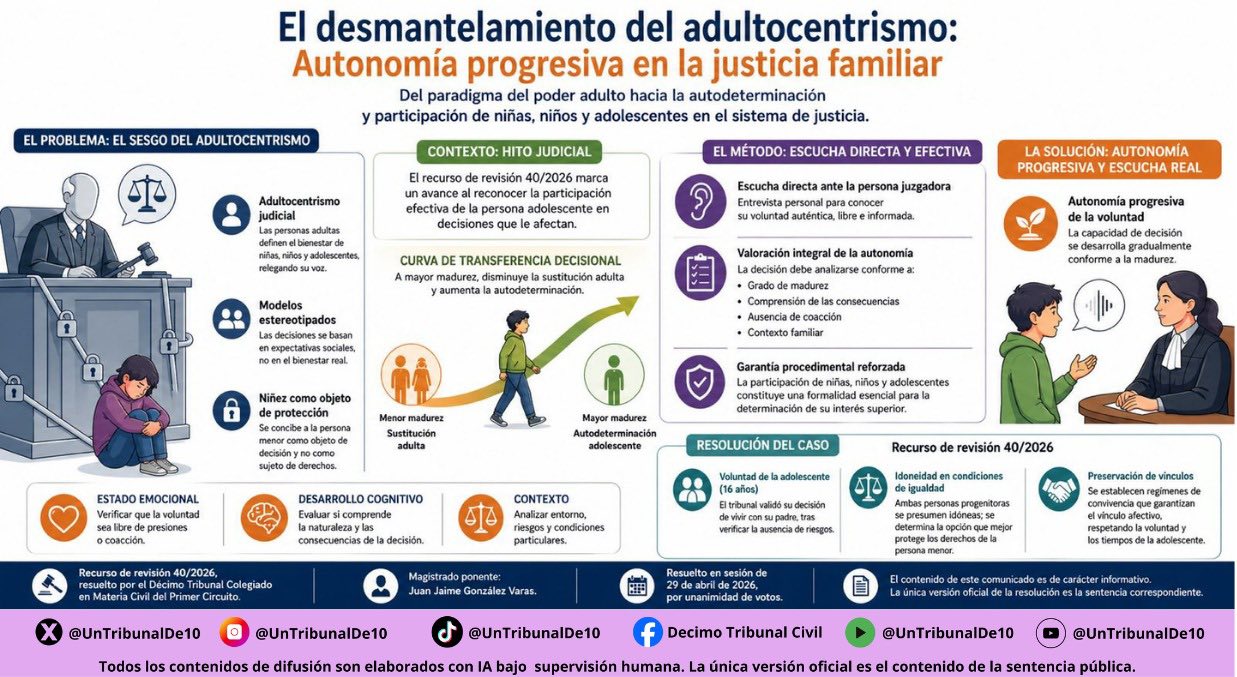 En sesión de hoy el Décimo tribunal colegiado en materia civil, fijó un criterio orientado a desplazar el adultocentrismo en materia de guarda y custodia, reconociendo la autonomía progresiva y la participación efectiva de la persona adolescente como elementos esenciales para la determinación de su interés superior.